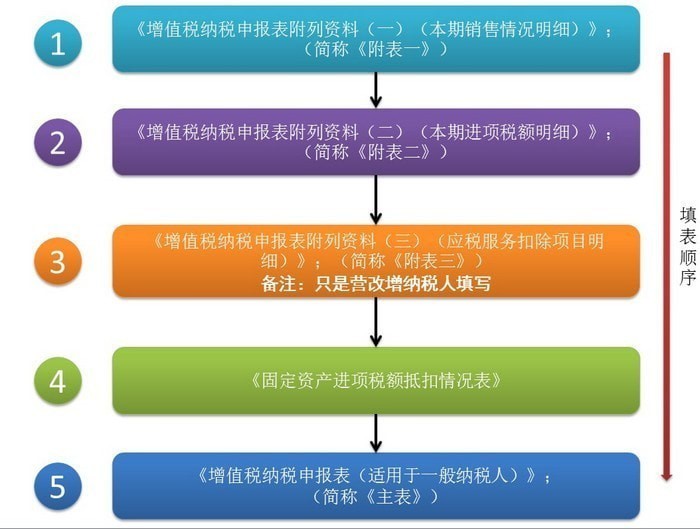 四川税务网上申报系统